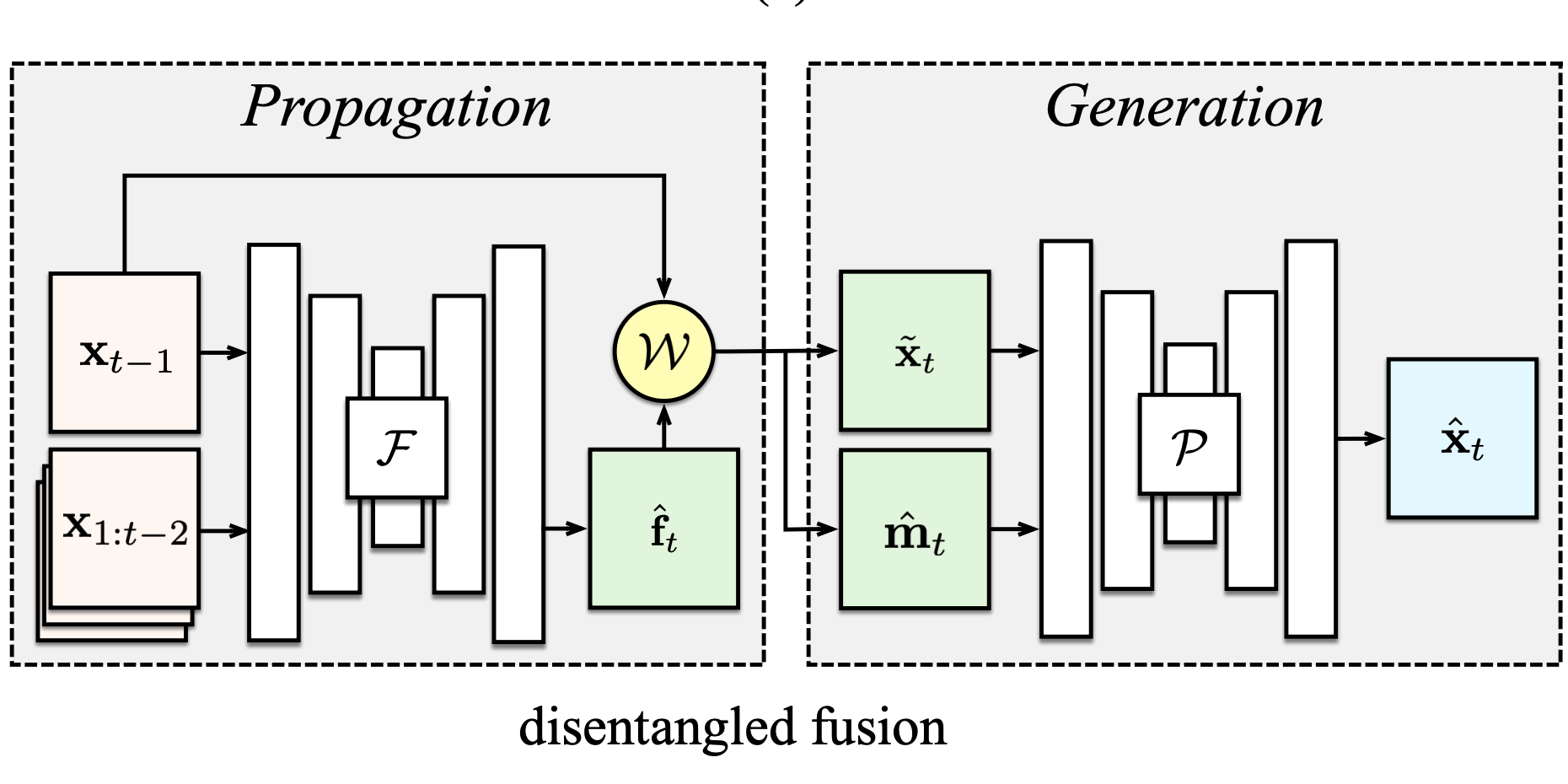 Disentangling Propagation and Generation for Video Prediction