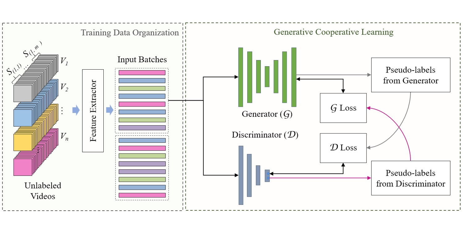 Generative Cooperative Learning for Unsupervised Video Anomaly Detection