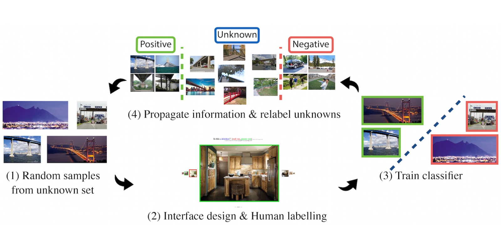 LSUN: Construction of a Large-scale Image Dataset using Deep Learning with Humans in the Loop 