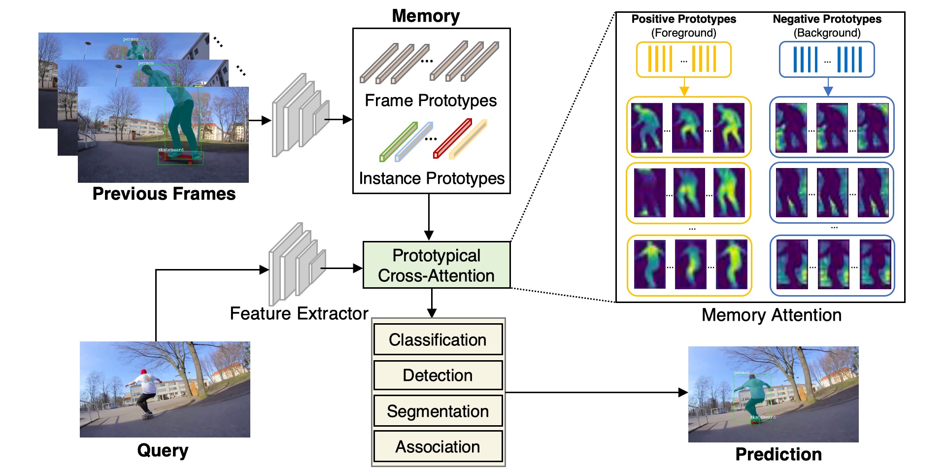 Prototypical Cross-Attention Networks for Multiple Object Tracking and Segmentation