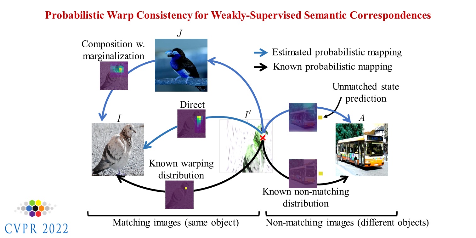 Probabilistic Warp Consistency for Weakly-Supervised Semantic Correspondences