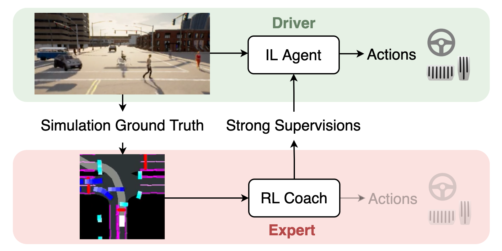 End-to-End Urban Driving by Imitating a Reinforcement Learning Coach