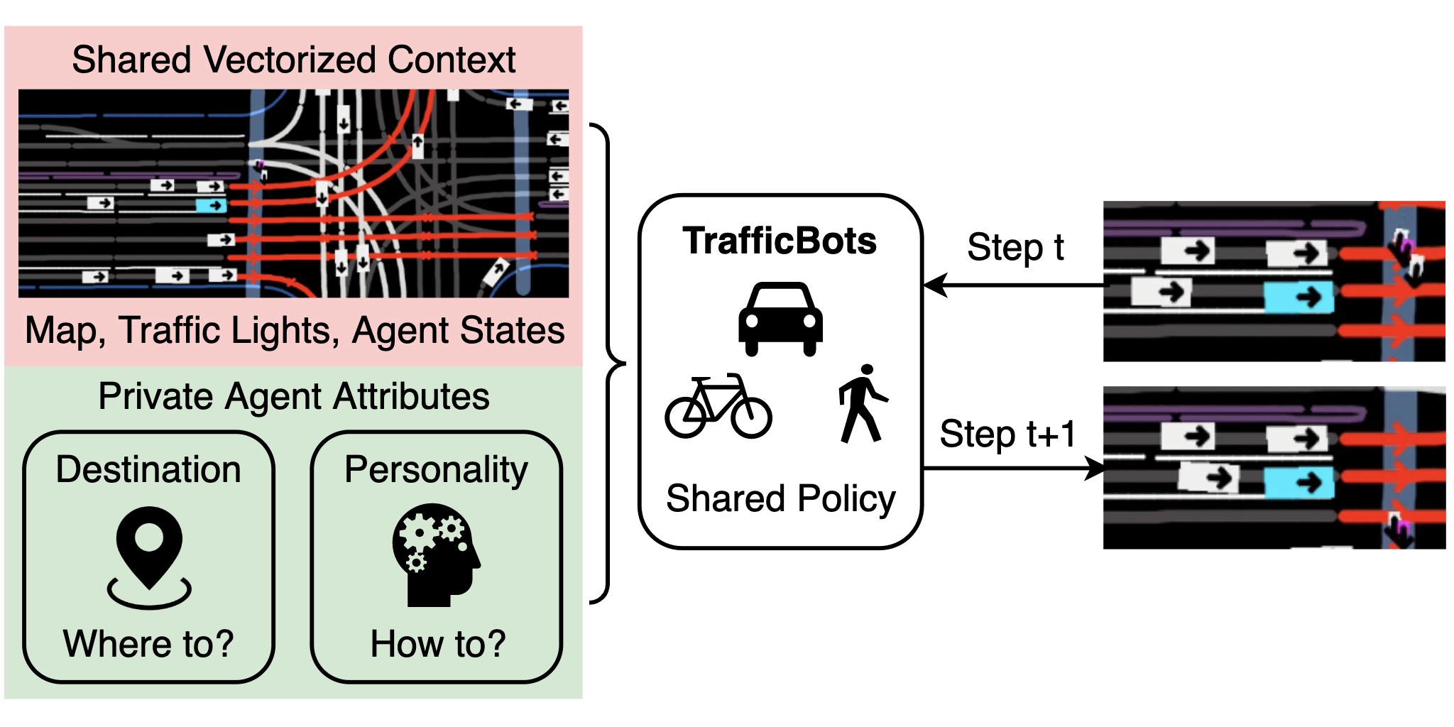 TrafficBots: Towards World Models for Autonomous Driving Simulation and Motion Prediction