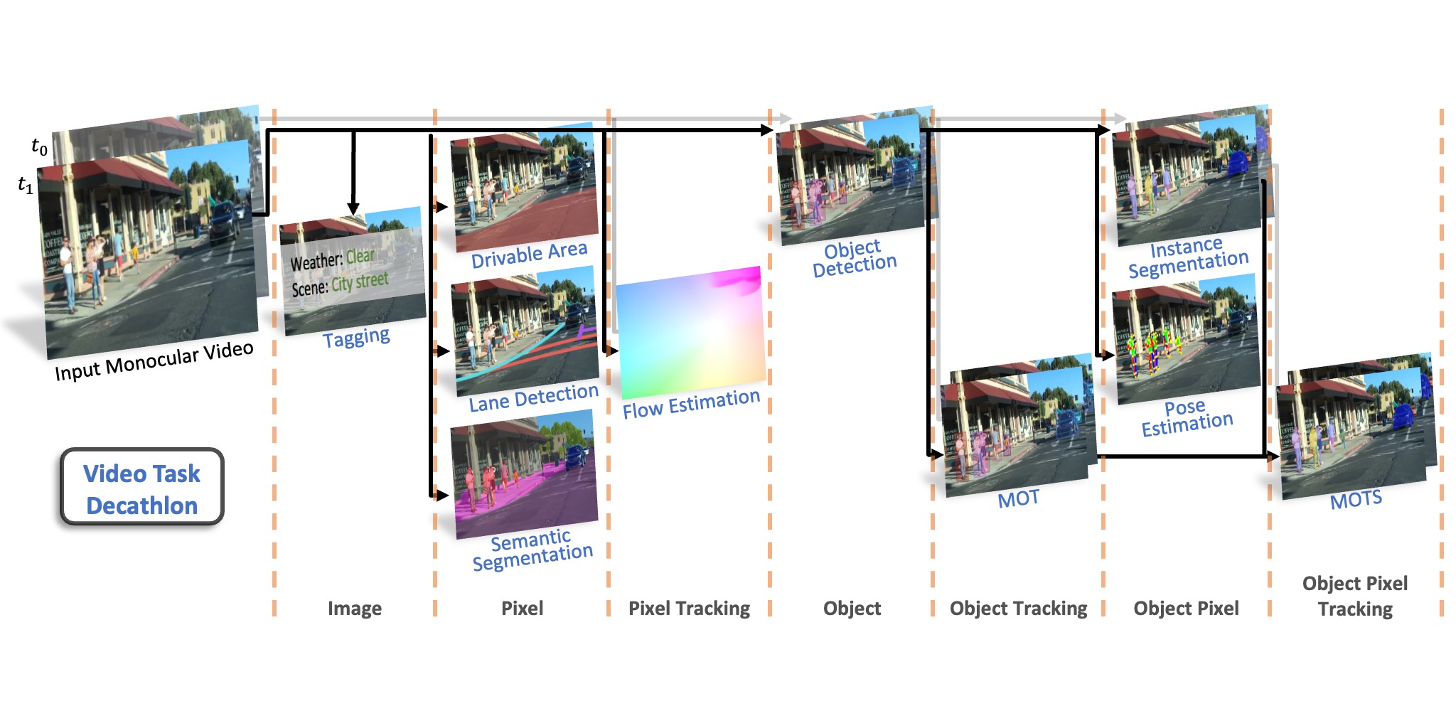 Video Task Decathlon: Unifying Image and Video Tasks in Autonomous Driving